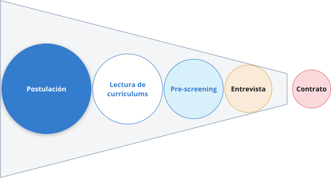 Las métricas de reclutamiento y selección se establecerán de acuerdo al embudo de reclutamiento
