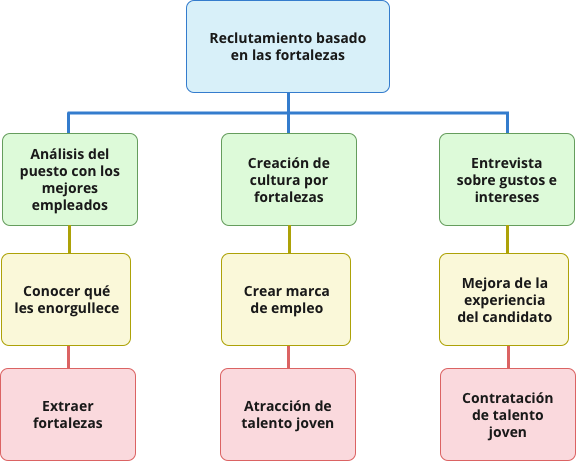 Flowchart sobre reclutamiento basado en las fortalezas