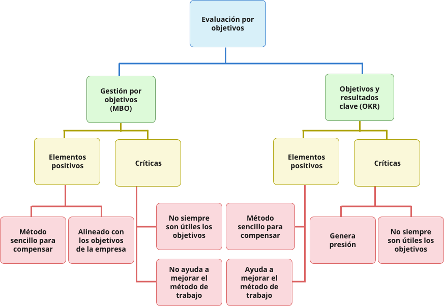 Flowchart, evaluación de desempeño por objetivos