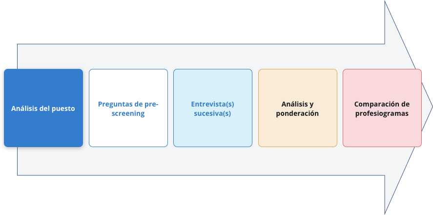 Cómo hacer una entrevista de trabajo