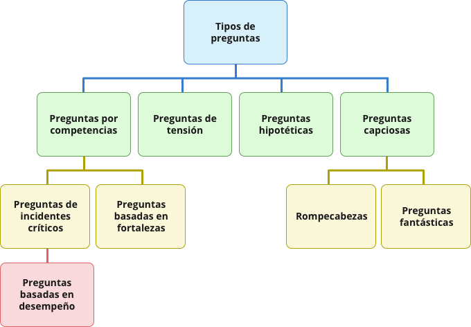 Flowchart tipos de entrevista de trabajo según preguntas