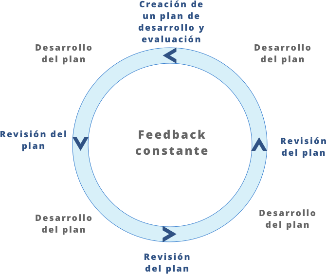 Esquema de evaluación de DELL