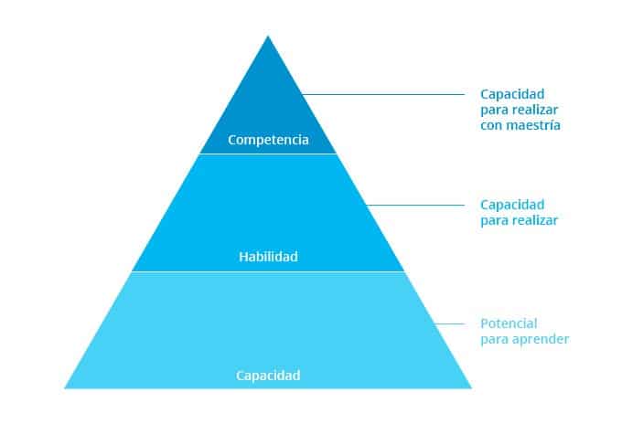 Diferencias entre competencias, capacidades y habilidades