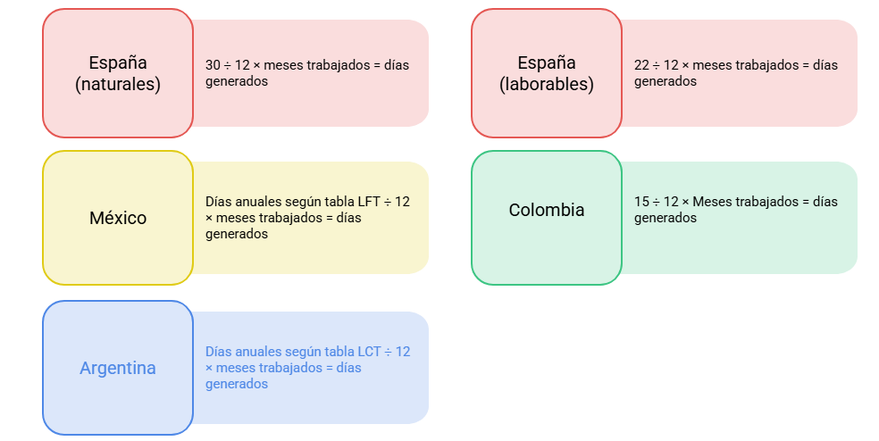 Fórmulas para el cálculo de vacaciones
