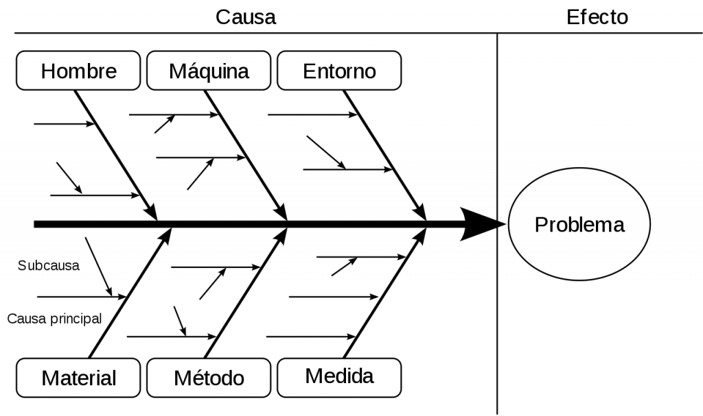 Diagrama de Ishikawa