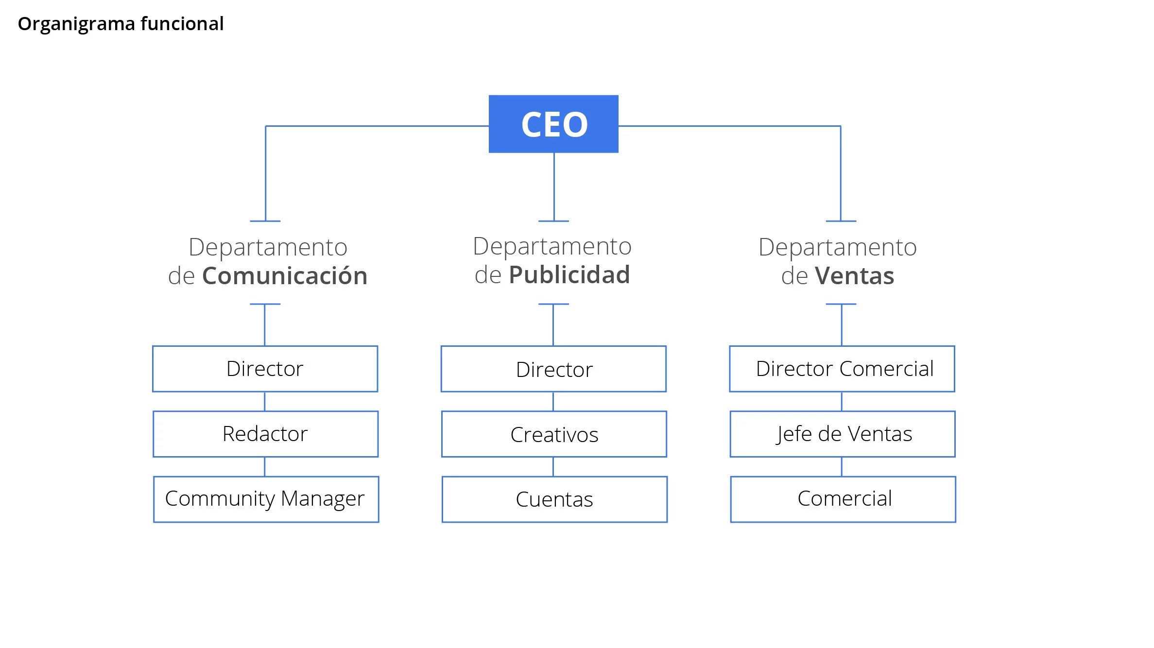 Organigrama funcional