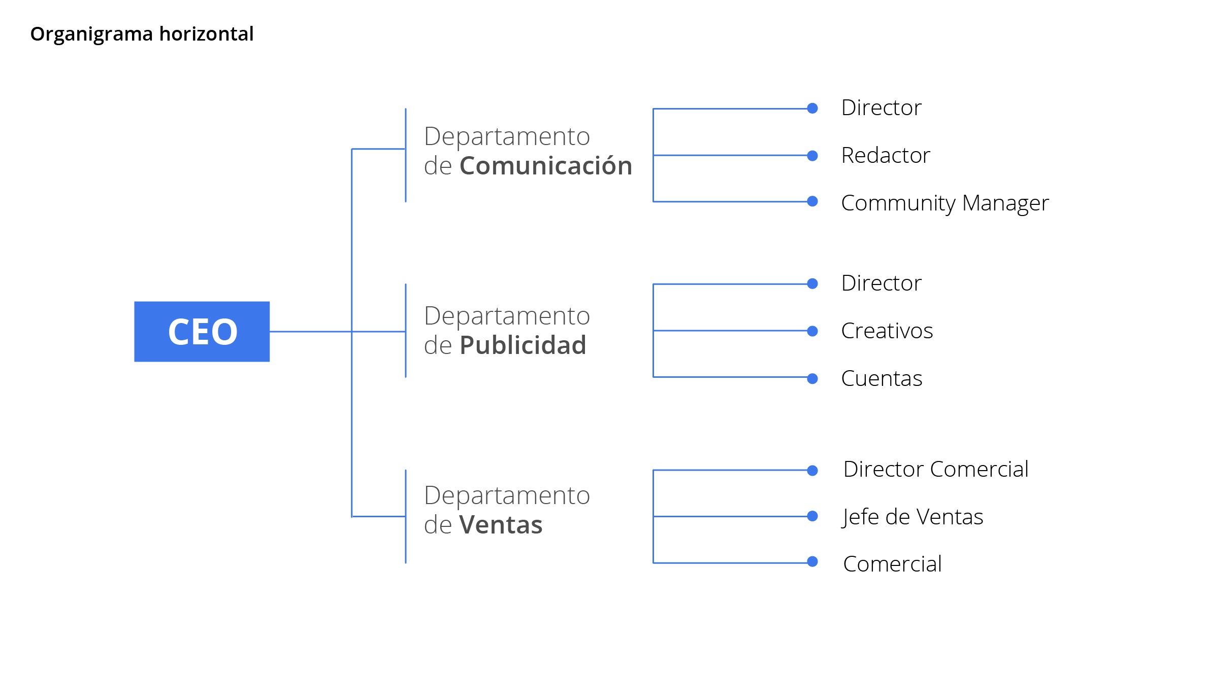 Organigrama horizontal