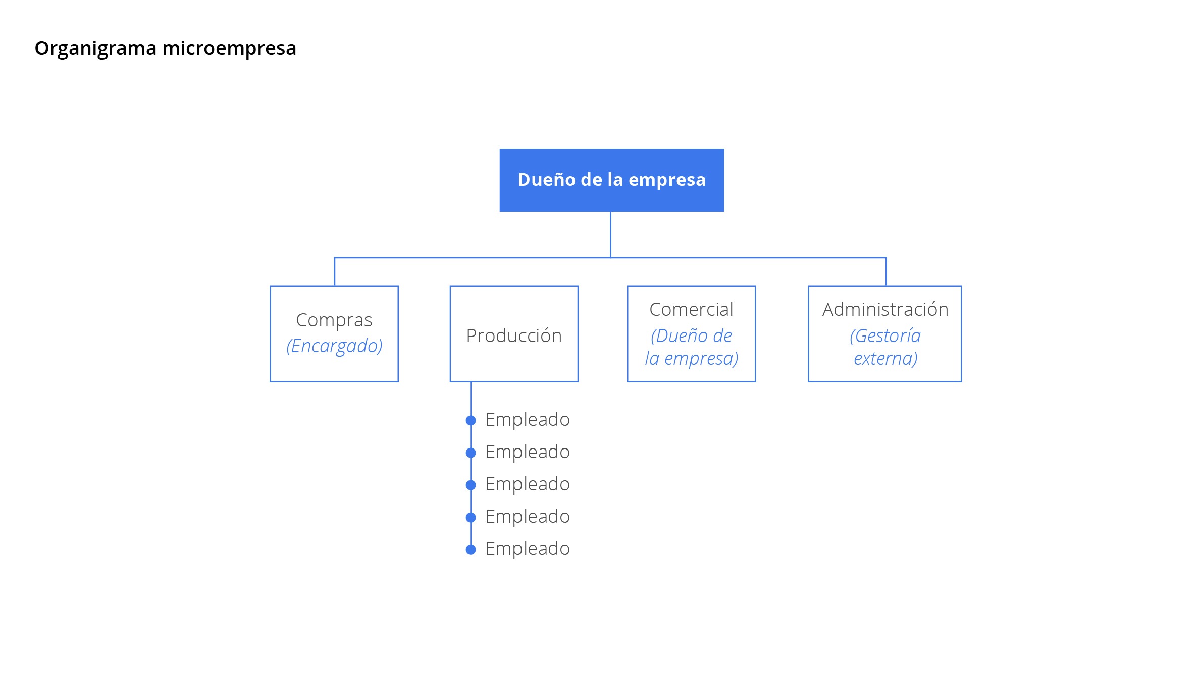 Cómo Hacer Un Organigrama Para Tu Empresa 8 Pasos Clave