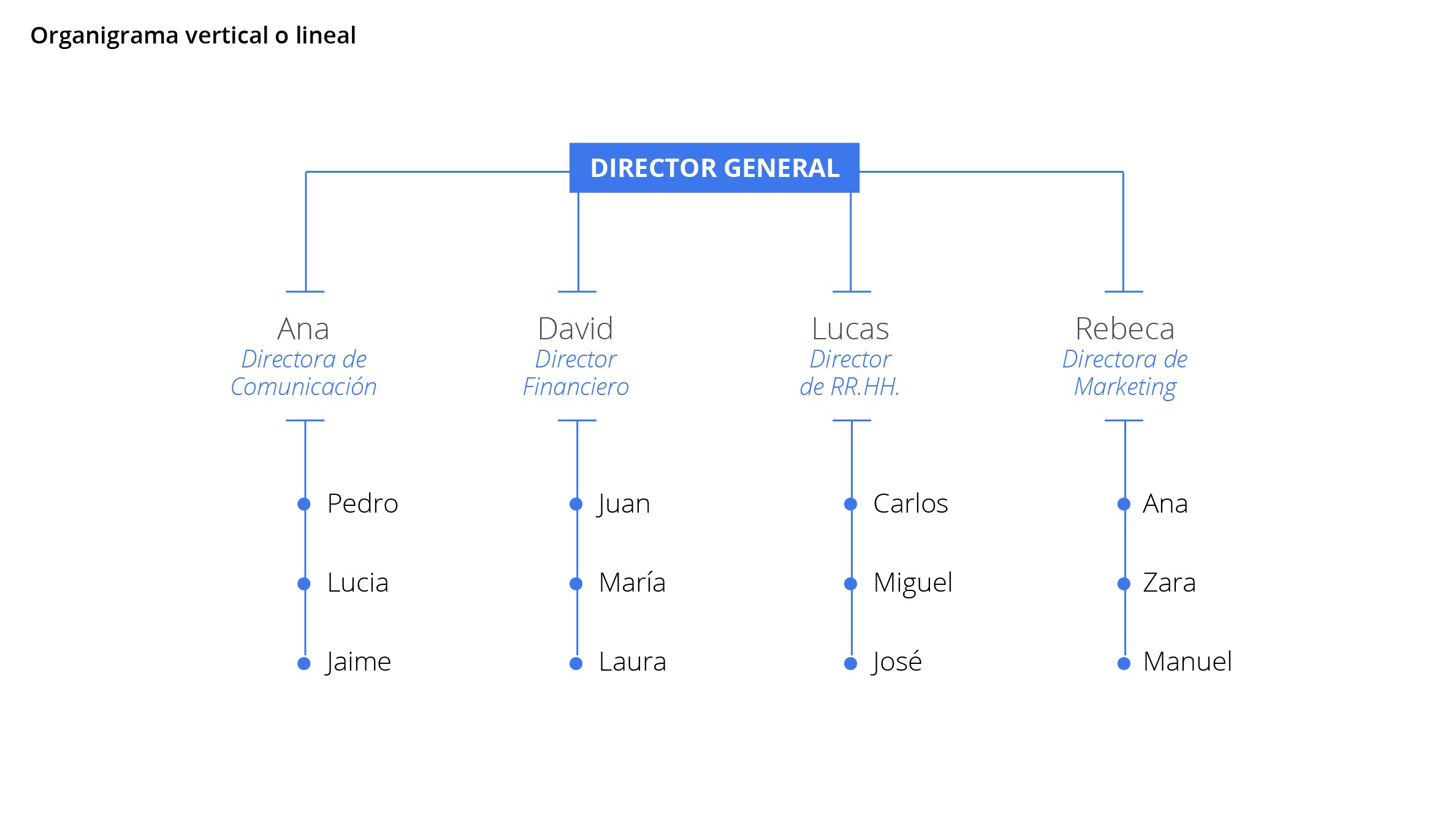 Organigrama vertical_o_lineal