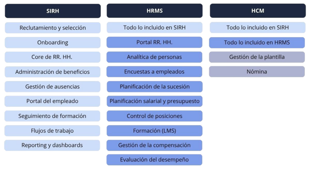 SIRH vs. HRMS vs. HCM