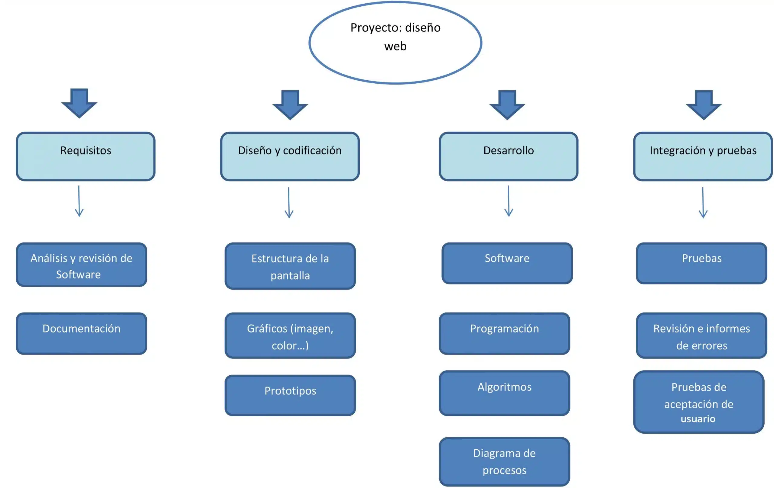 Work Breakdown Structure de un Diseño Web