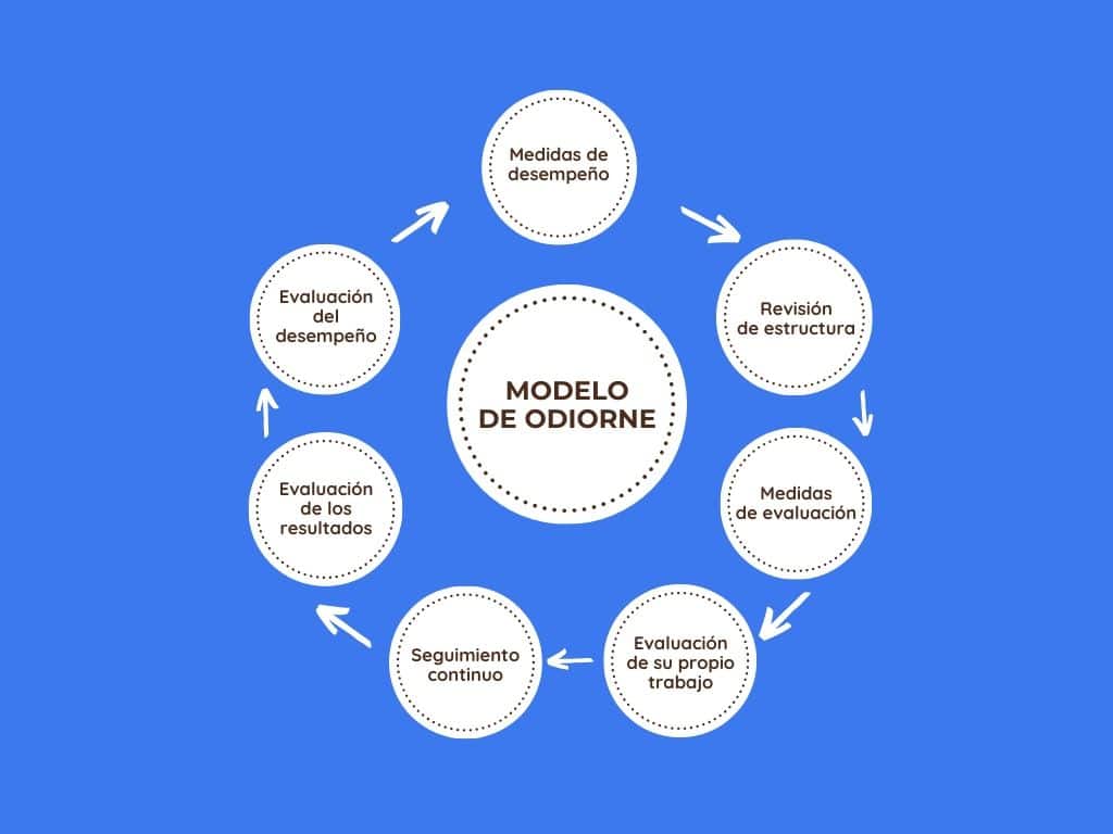 APO. Modelo de Odiorne