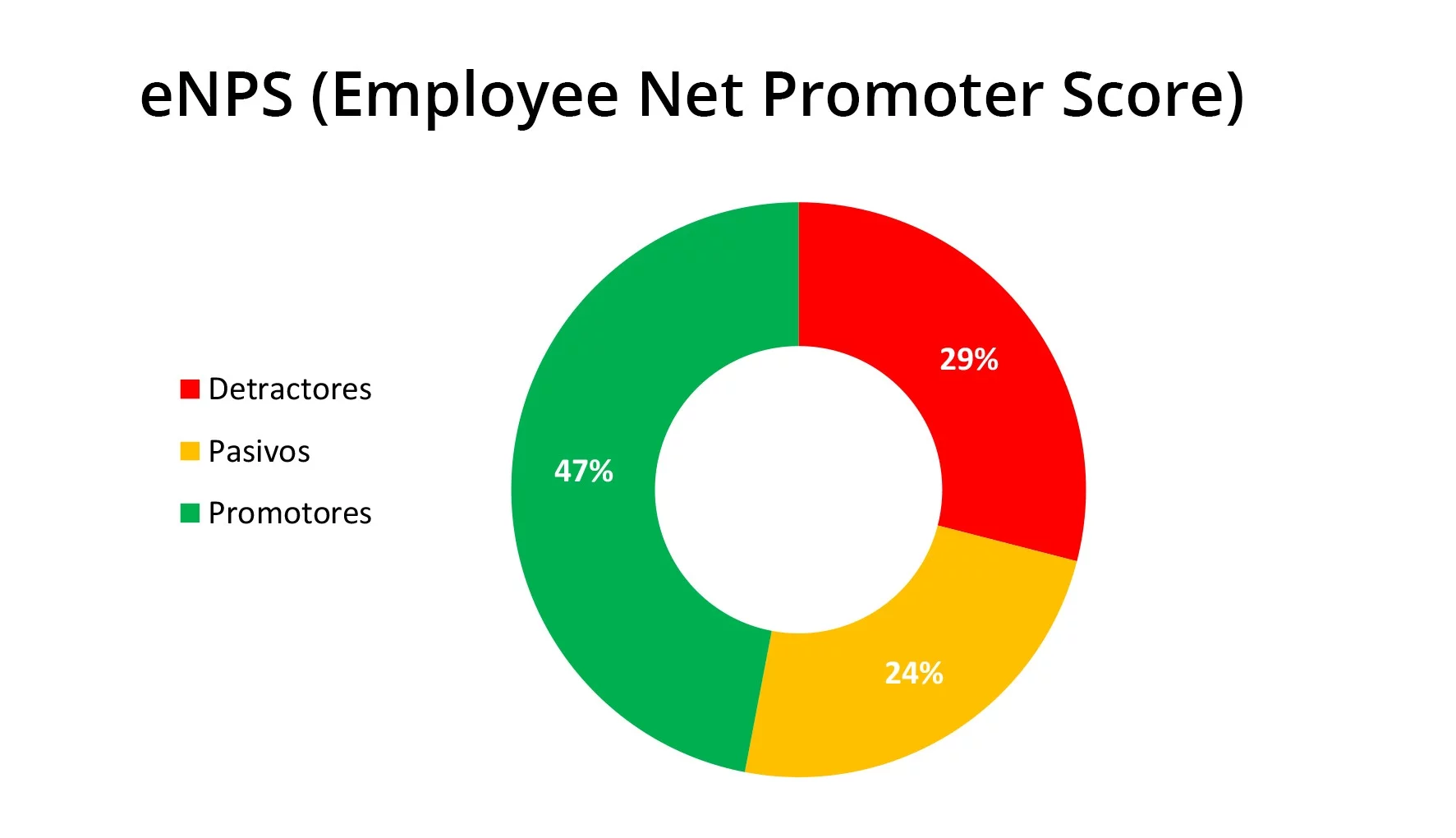 eNPS (Employee Net Promoter Score)