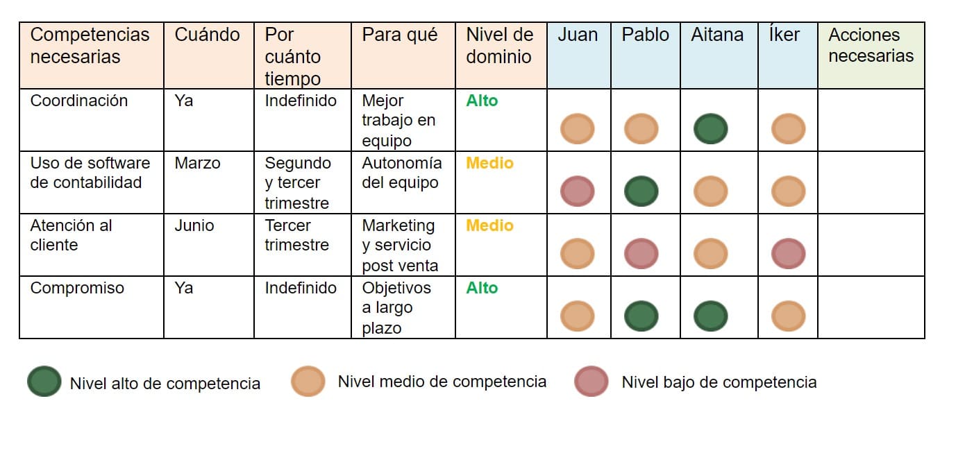 Matriz de habilidades