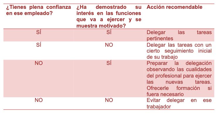 Tabla para delegar tareas y funciones en una empresa