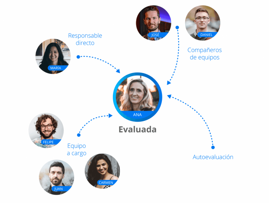 Tipos de Evaluación del Desempeño