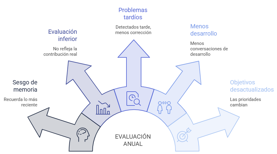Evaluación anual vs Evaluación continua Evaluación anual vs Evaluación continua