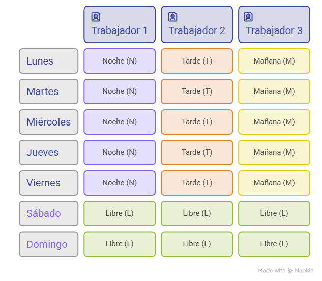 Ejemplo patrón turno rotativo 5x2