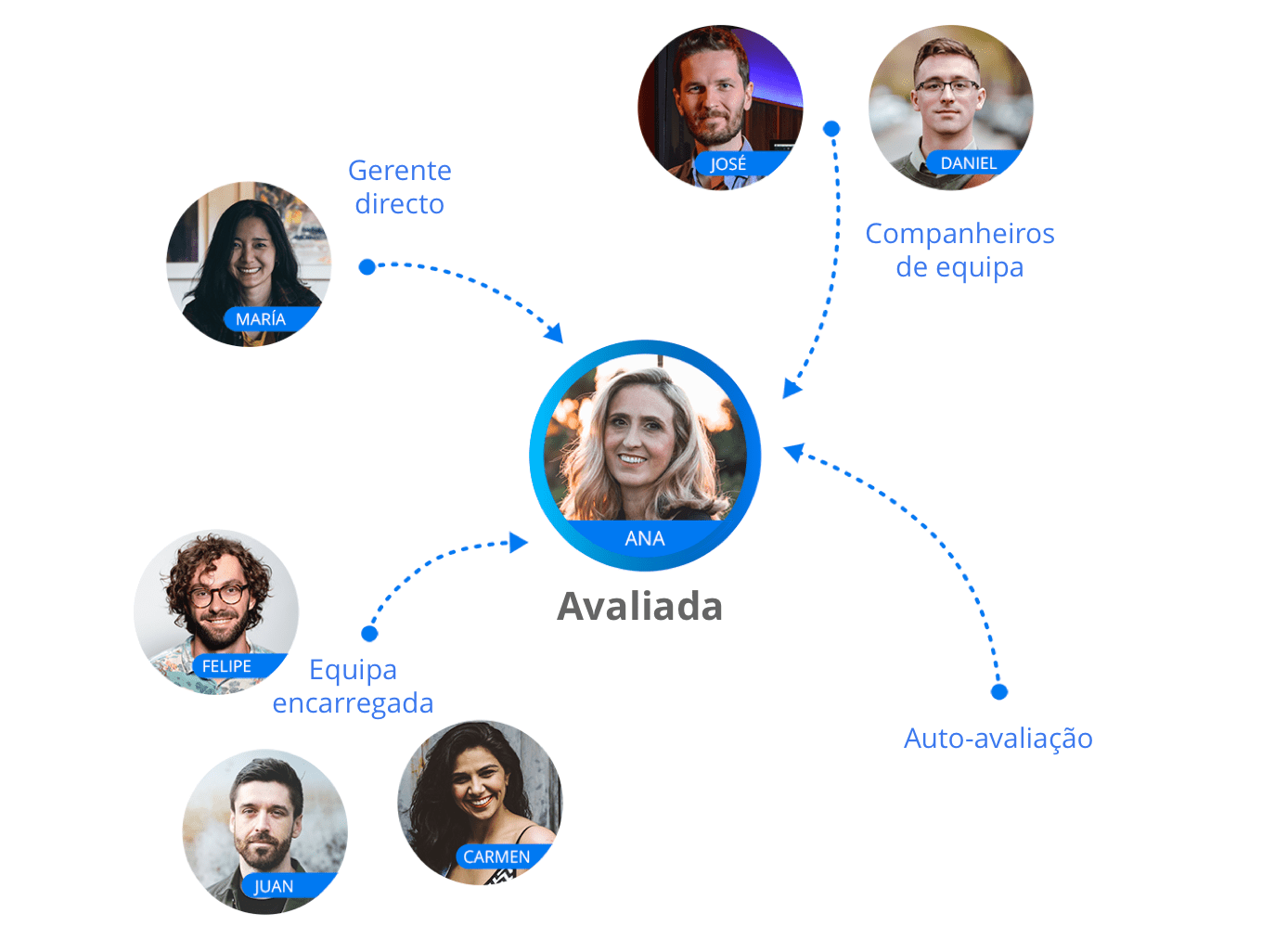 tipos de avaliações