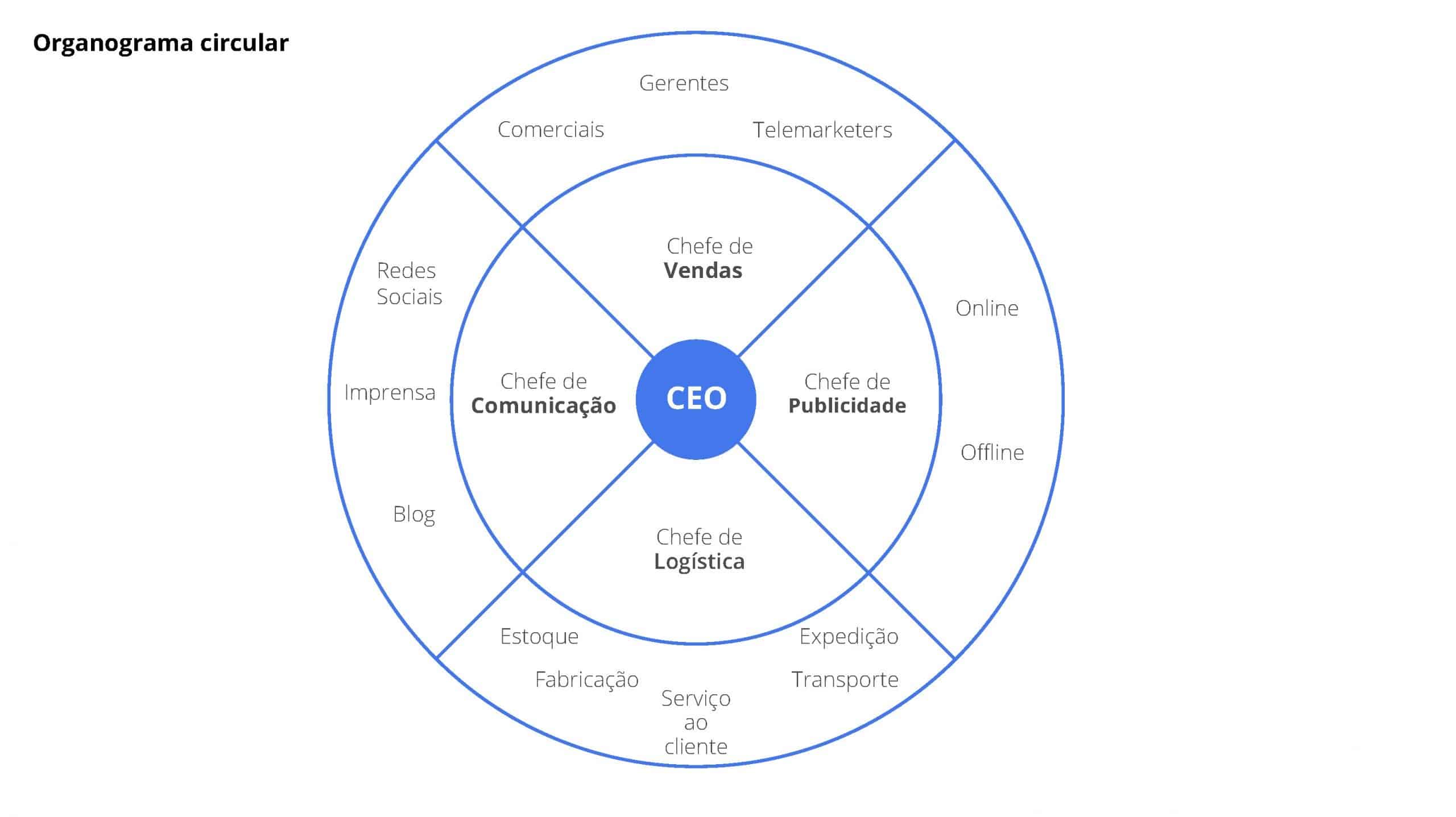 Organograma circular