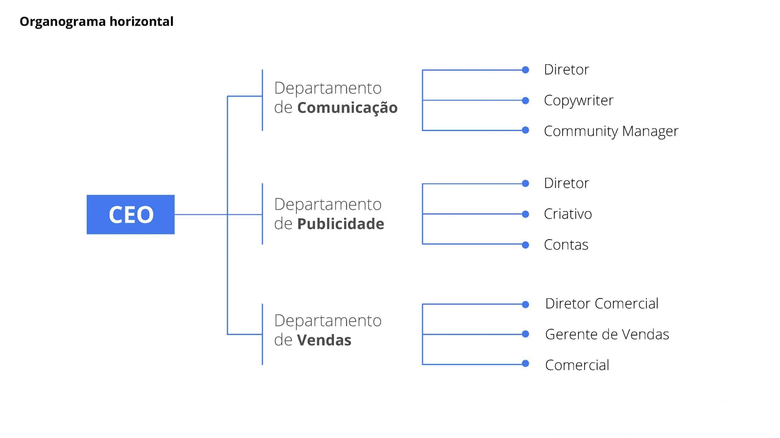 Organograma horizontal