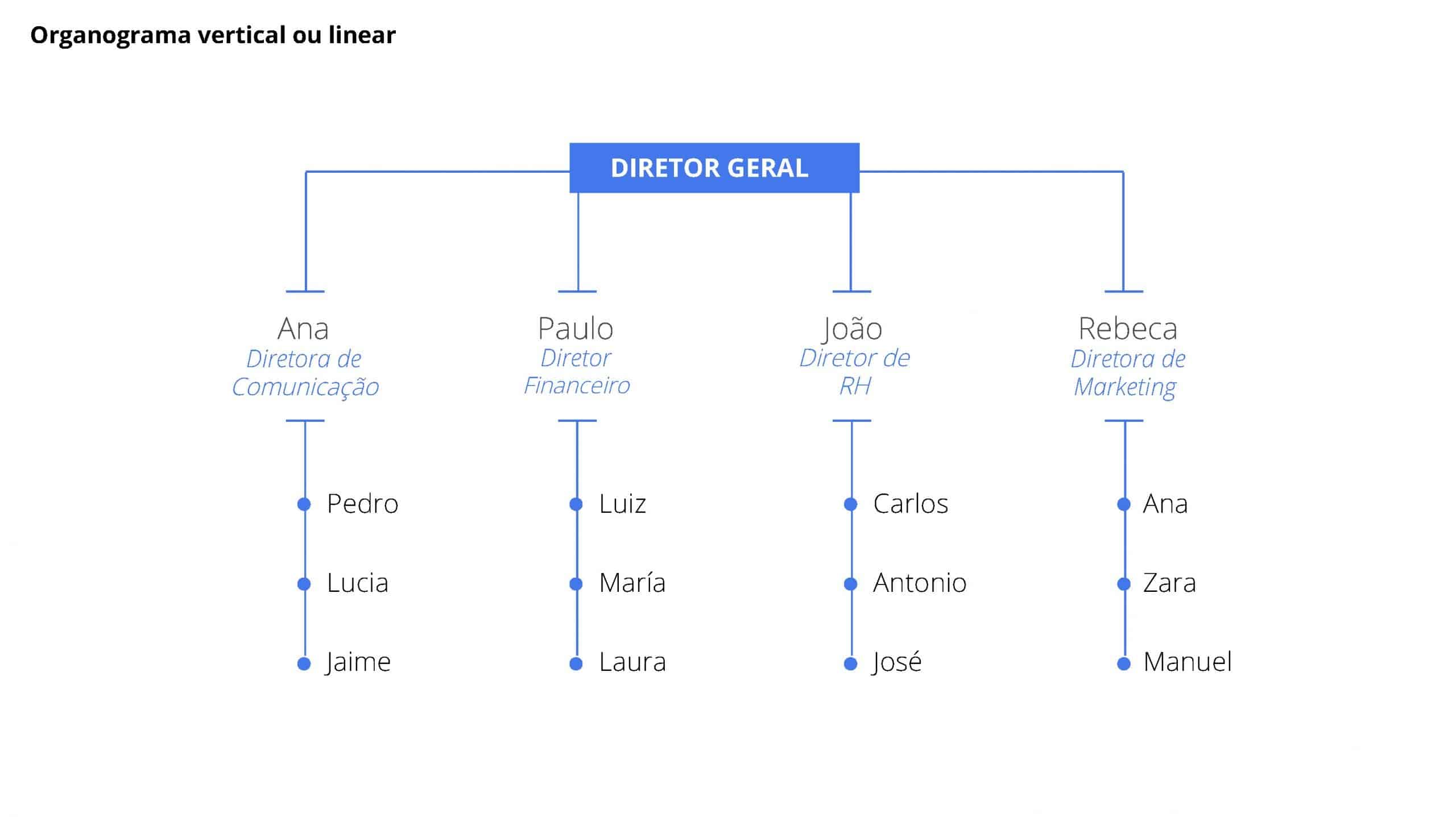 Organograma vertical ou linear