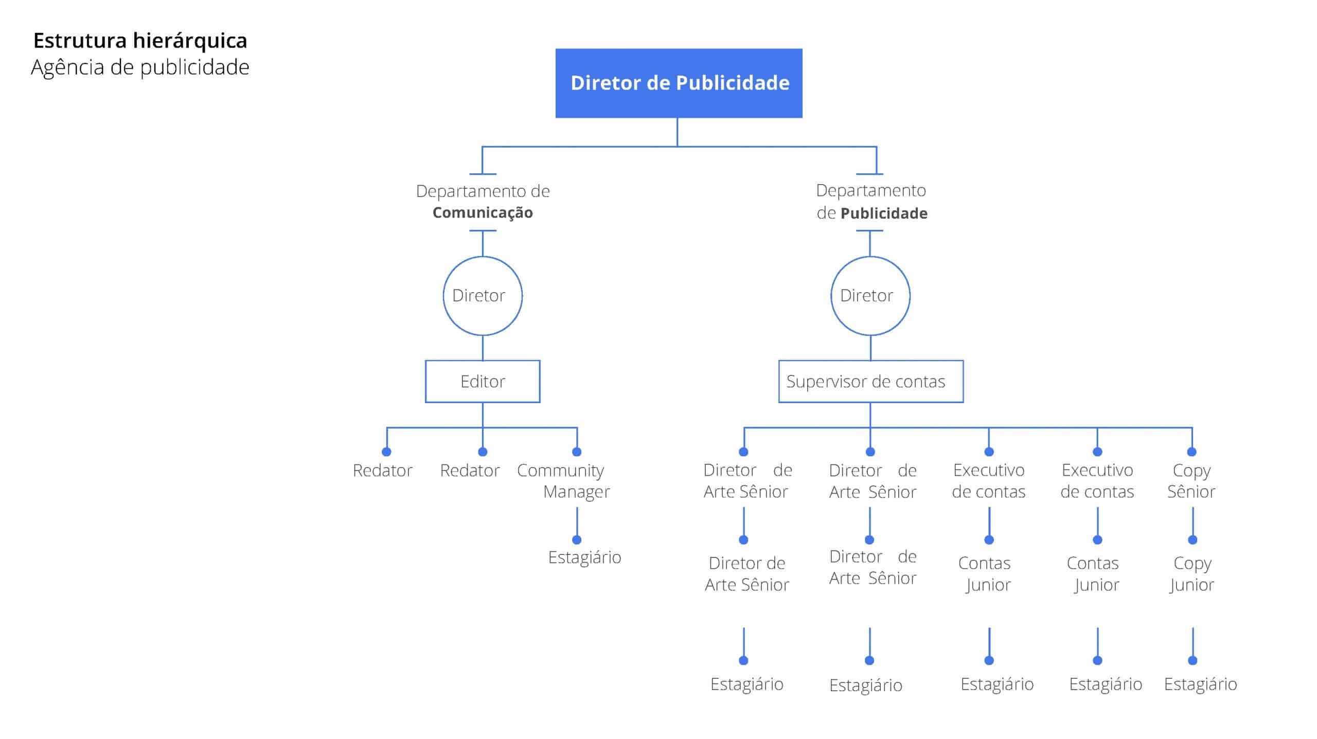 Orgranograma hierárquico