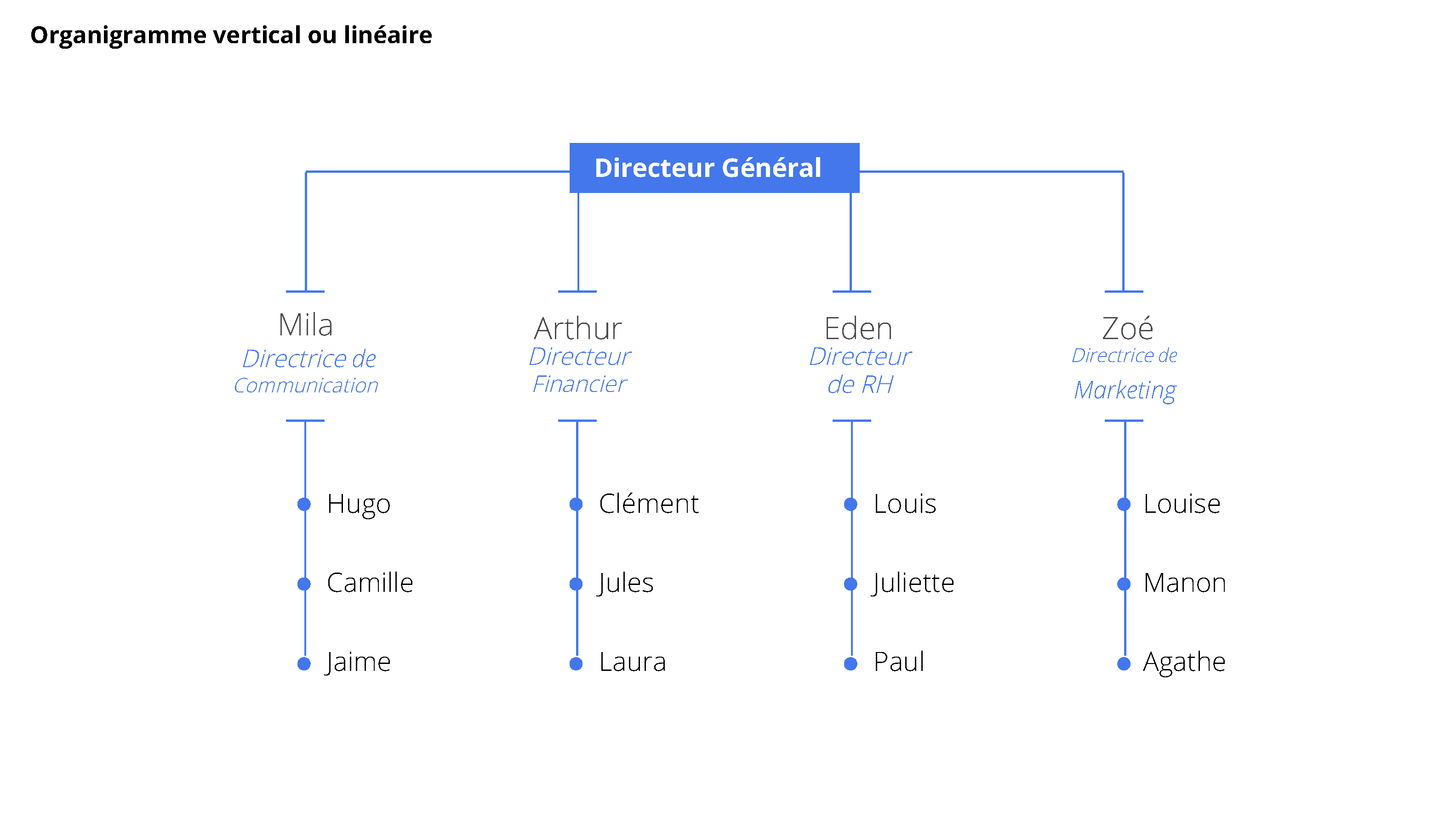 Organograma vertical ou linear
