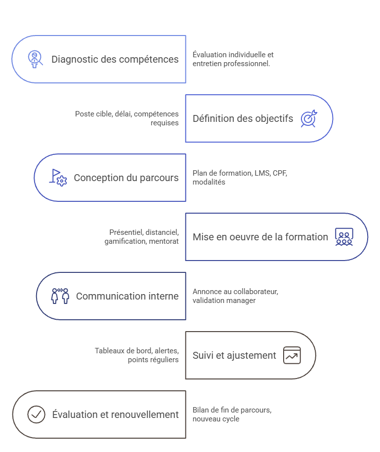 7 étapes pour construire un plan de carrière.