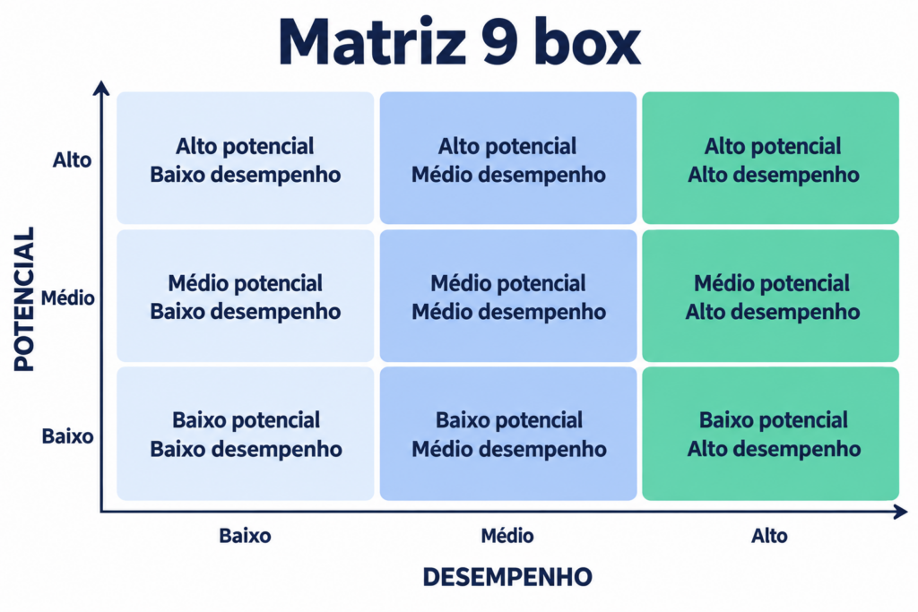 Matriz 9 box com nove quadrantes que cruzam níveis de desempenho e potencial.