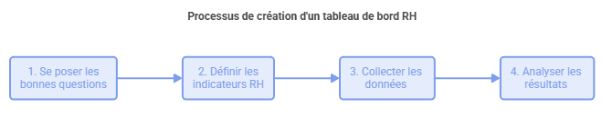 Schéma 4 étapes tableau de bord RH