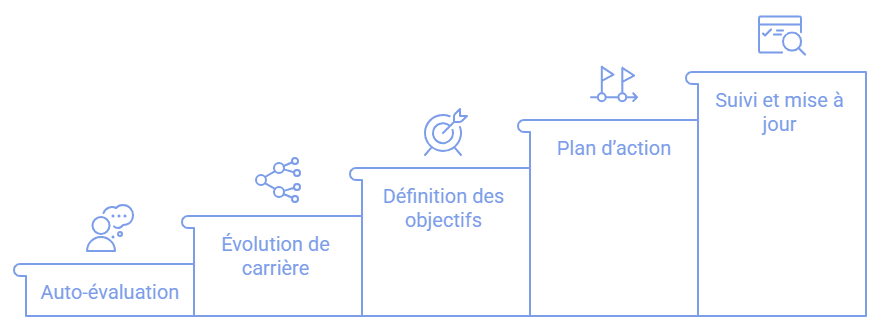 Plan de développement des compétences les 5 étapes