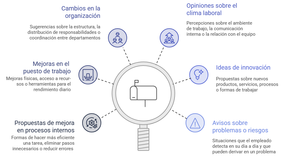 Sugerencias que puede recoger un buzón de sugerencias