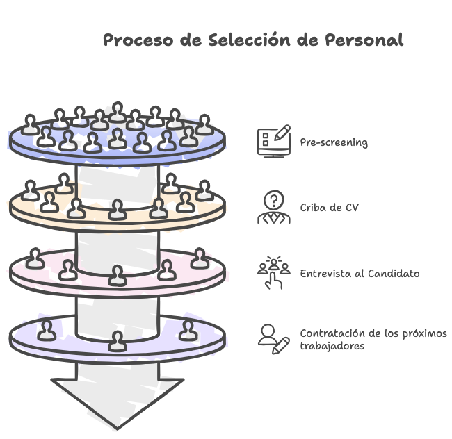 Fases del proceso de selección de personal