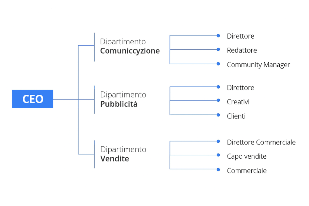 Organigramma orizzontale