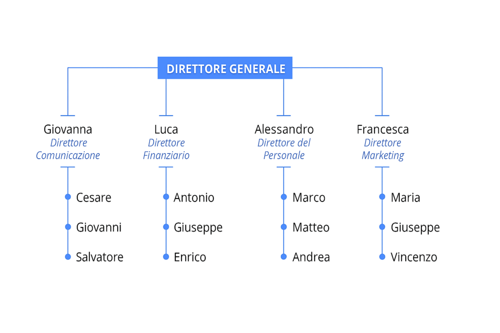 Organigramma verticale o lineare