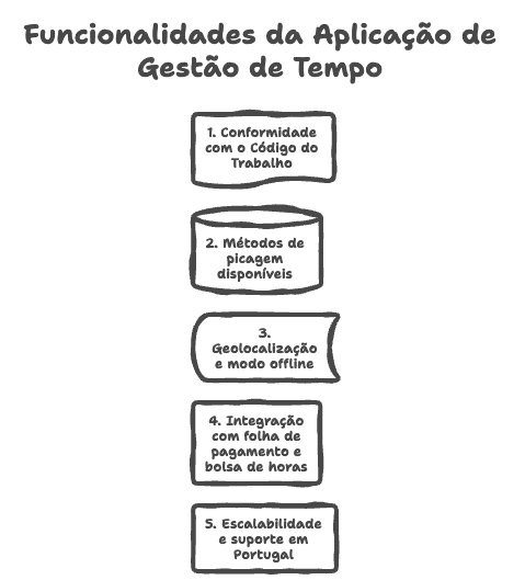 critérios para escolher uma aplicação de controlo de ponto