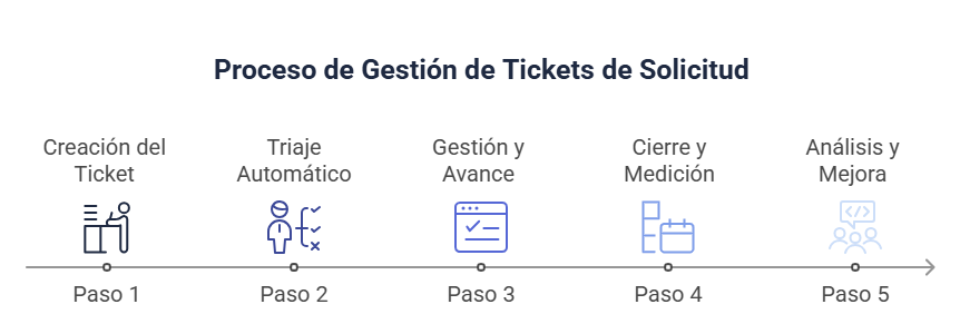 El ciclo de vida de un ticket de RR. HH. 