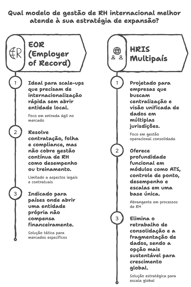 HRIS multipaís, EOR ou ferramentas locais