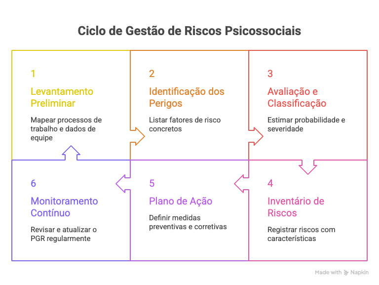 ciclo de gestão de riscos psicossociais