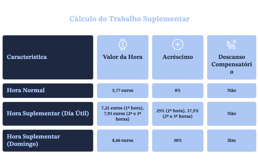 calculo de trabalho suplementar portugal