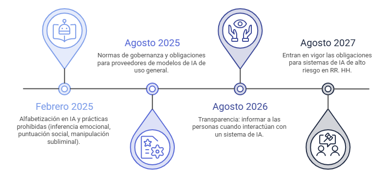 Calendario de aplicación de la ley de inteligencia artificial