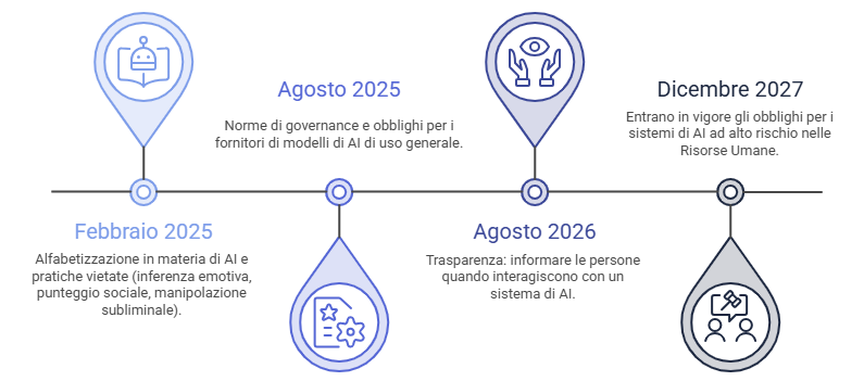 Calendario di applicazione della legge sull'intelligenza artificiale