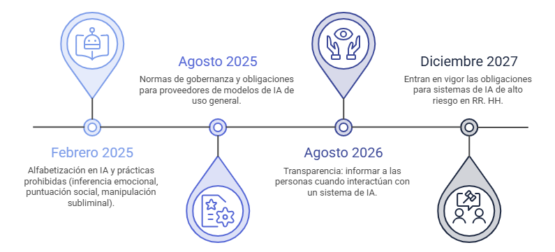 Calendario de aplicación de la ley de inteligencia artificial