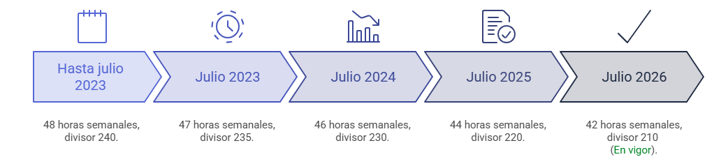 Calendario de la reducción de jornada Colombia