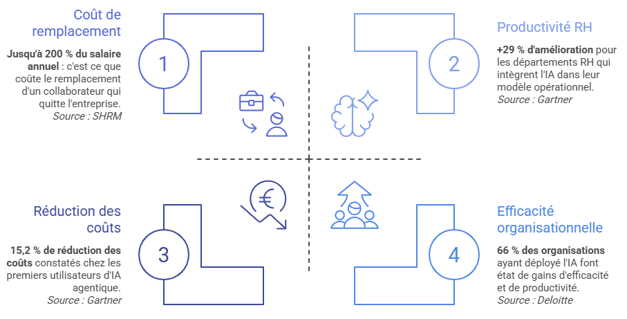 Visuel des resultats des agents IA