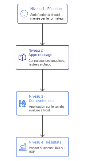 Les etapes de formation Kirkpatrick