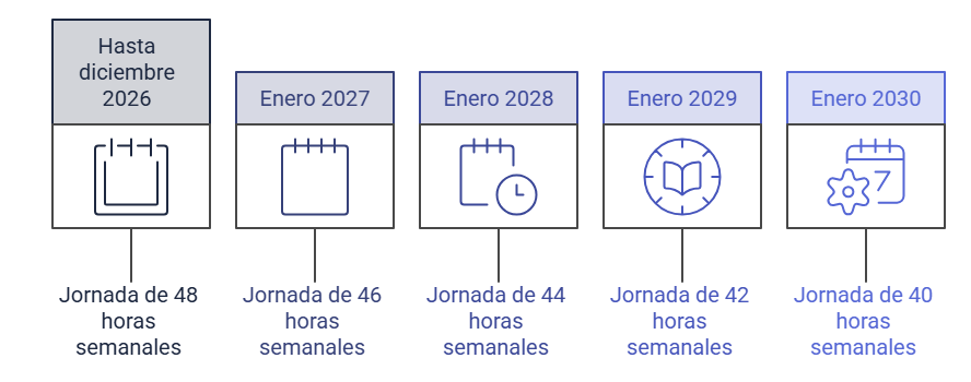 Calendario de reducción de la jornada laboral en México