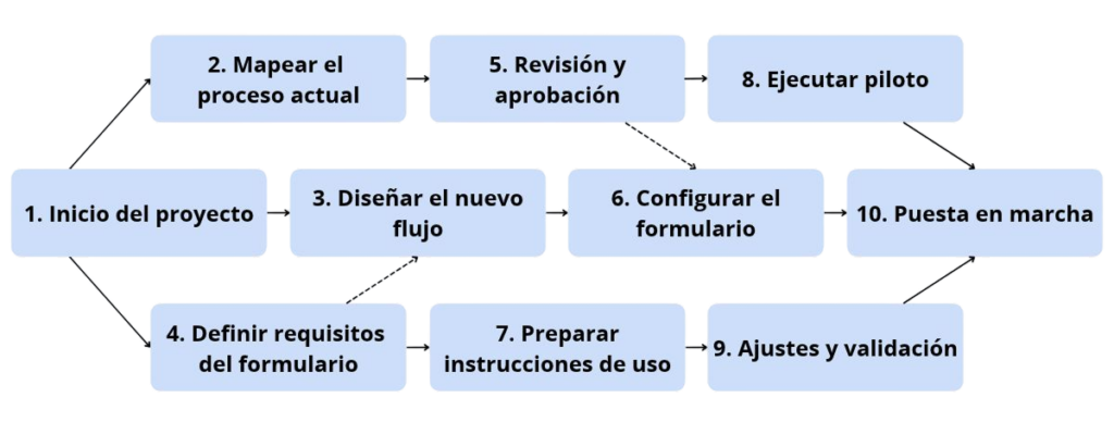 Cronograma de proyecto_ Diagrama PERT 