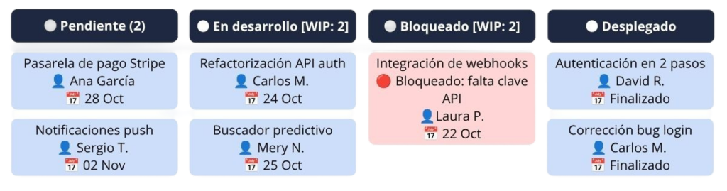 Ejemplo Tablero Kanban para desarrollo de software y producto 1